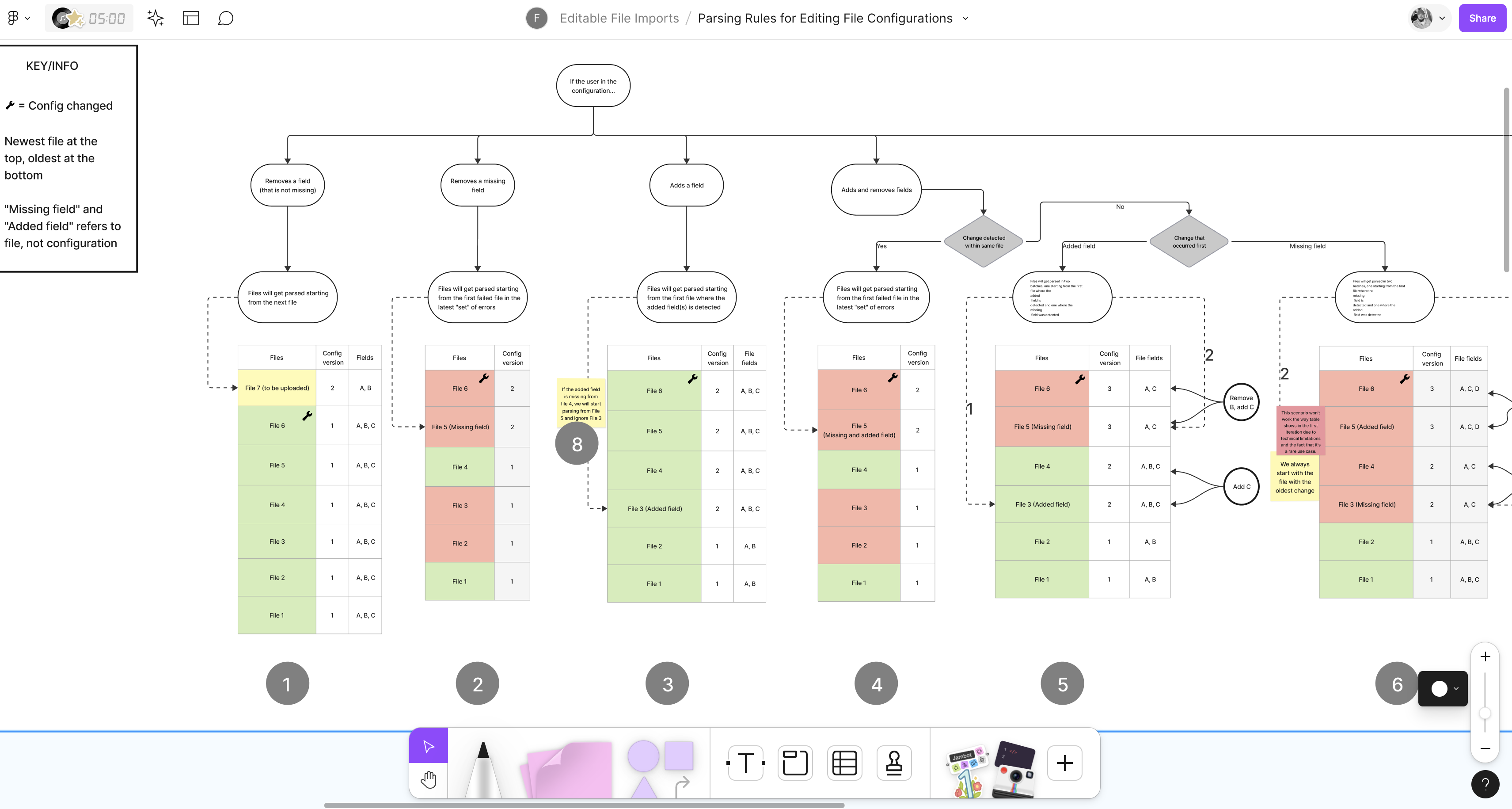 Technical scenario mapping in FigJam